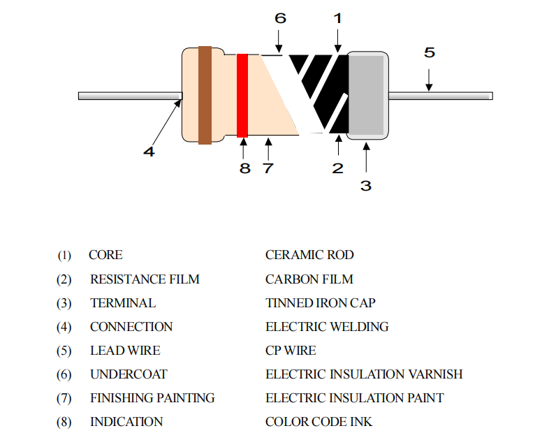 Carbon Film High Reliability Metal Metal Glaze Coated Resistor